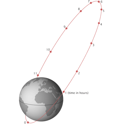 Molniya Orbit 