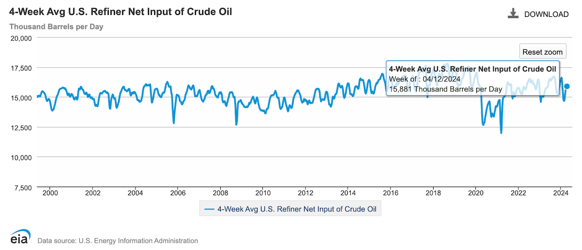 4 Week Average US Refiner Net Input