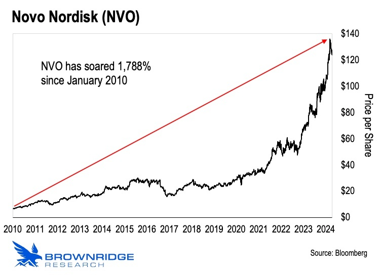 Novo Nordisk