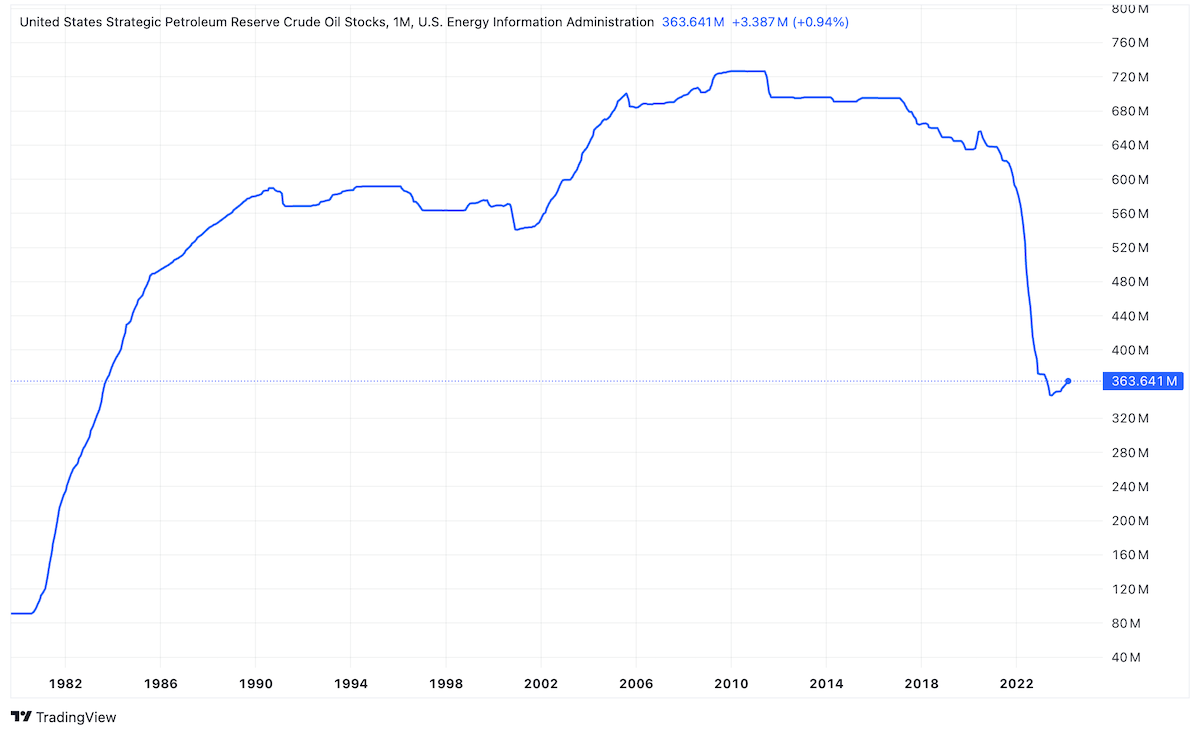 US Strategic Petroleum Reserve Crude Oil Stocks