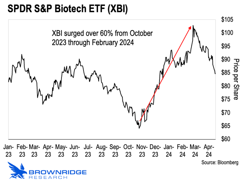 XBI Since October 2023