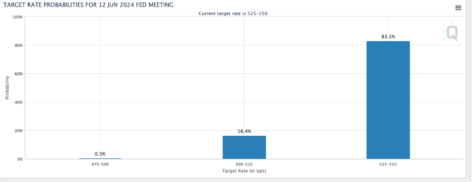 Fed Funds Target