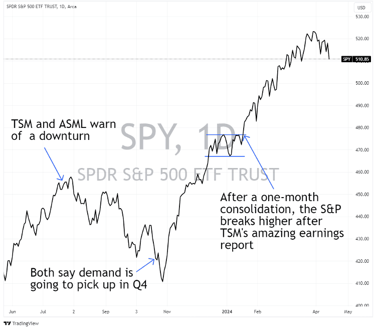 Trading View SPY 1D