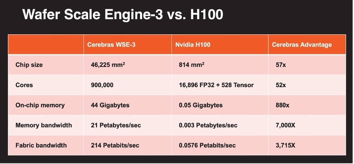 Can Cerebras Take on NVIDIA?