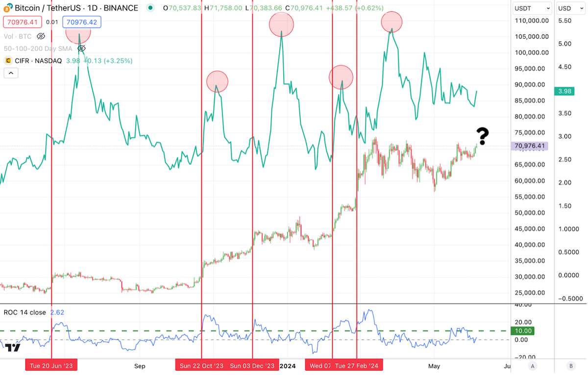 Have Bitcoin Miners Peaked?