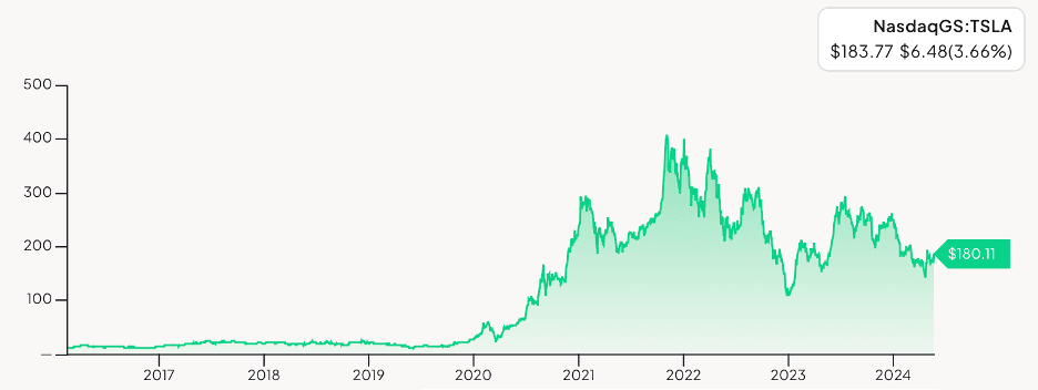 Tesla Price
